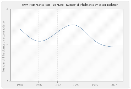 Le Mung : Number of inhabitants by accommodation